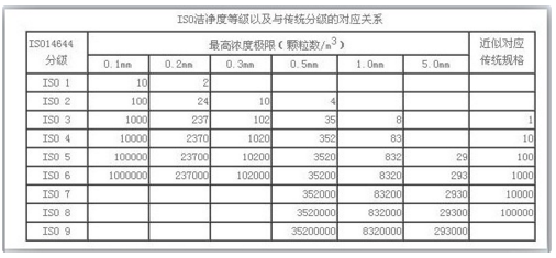 無塵車間裝修國際標準表